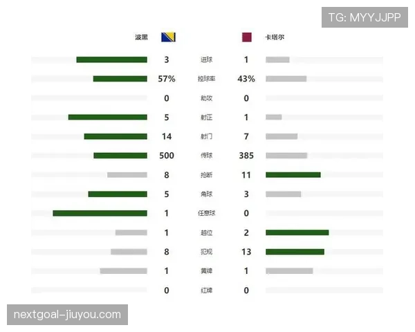 波黑晋级世界杯淘汰赛：3-1卡塔尔成为关键比分